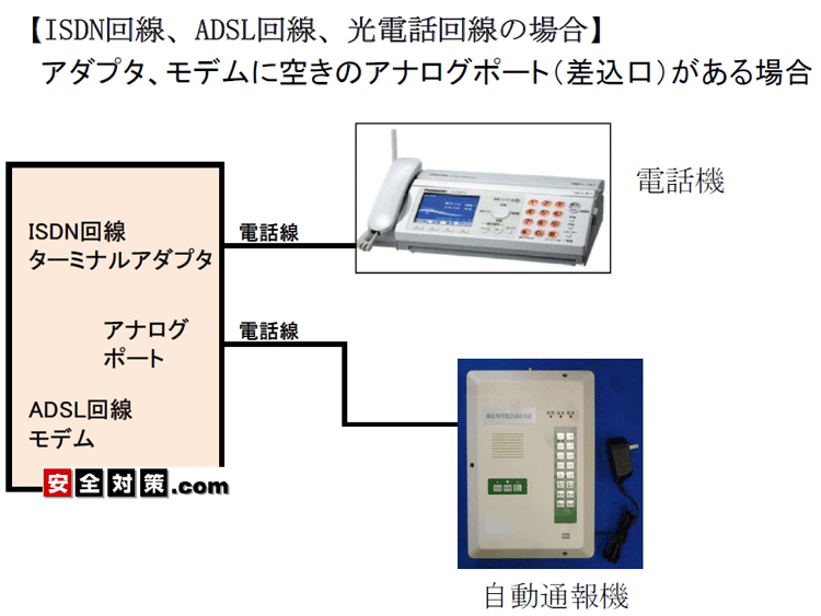 ISDN、ADSL、NTT光話回線と電話機、安否確認通報機の接続例。