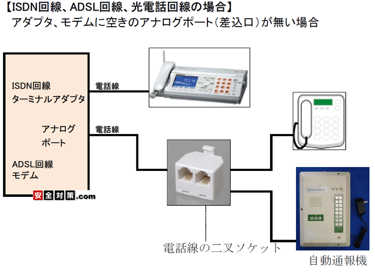 ISDN、ADSL、NTT光話回線と電話機、安否確認自動電話通報機の接続例。空きのアナログポートが無い場合。